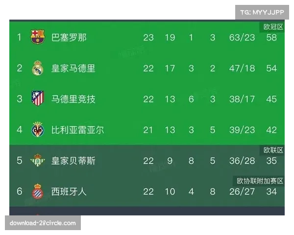 皇马客场轻取弱旅 继续以五分优势领跑西甲积分榜